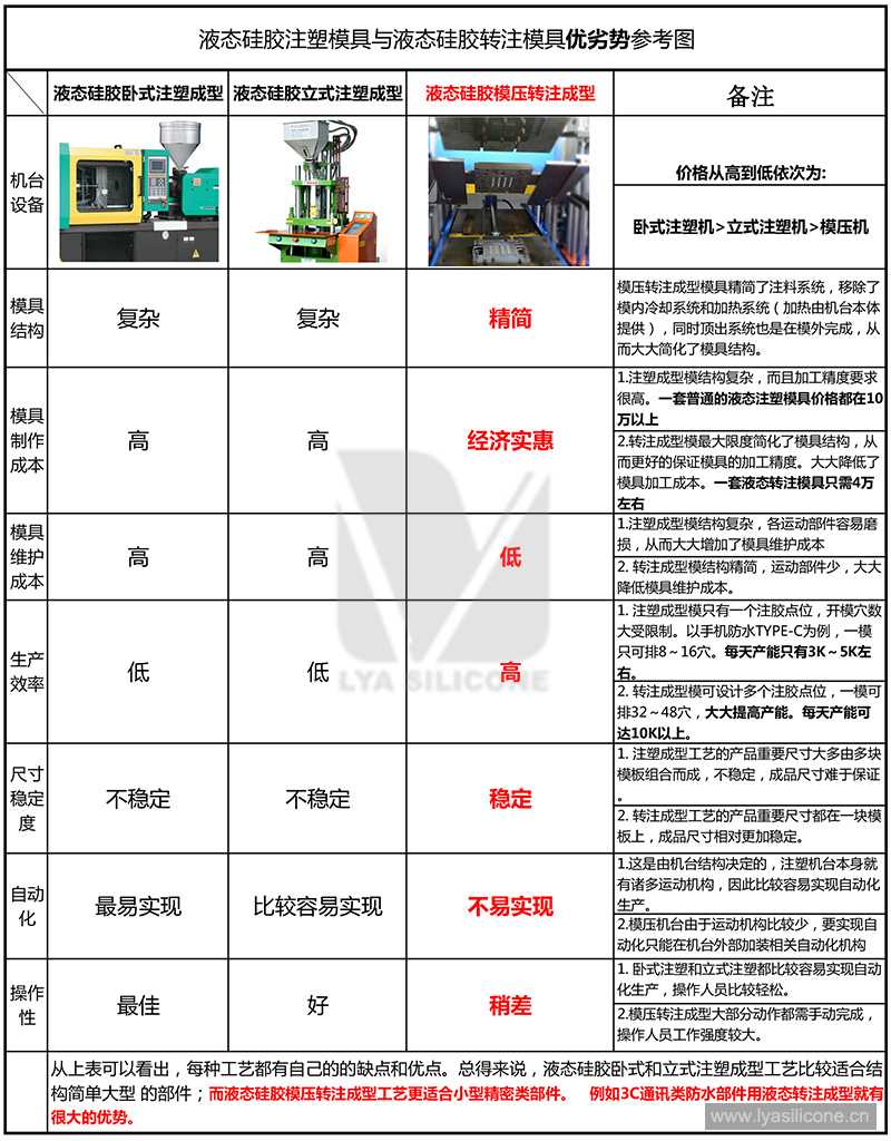 液態(tài)硅膠成型工藝參考圖