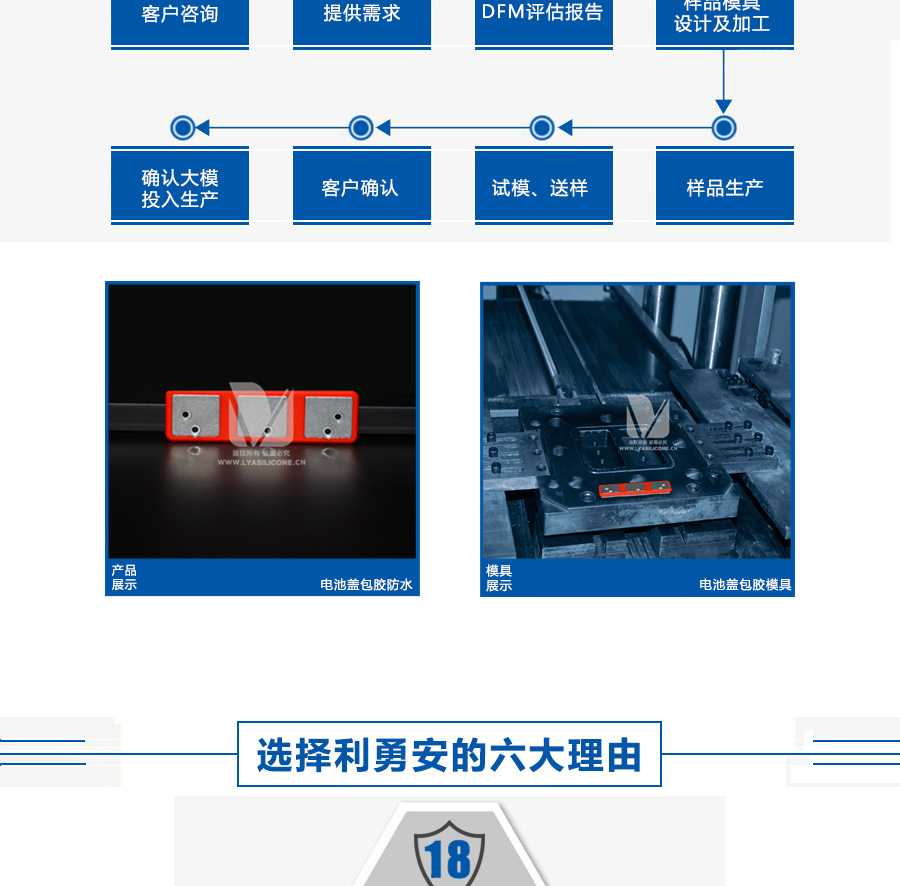 利勇安模具定制流程：客戶咨詢-->提供需求-->DFM評估報告-->樣品模具設(shè)計及加工-->樣品生產(chǎn)-->試模送樣-->客戶確認(rèn)-->確認(rèn)大模-->投入生產(chǎn)