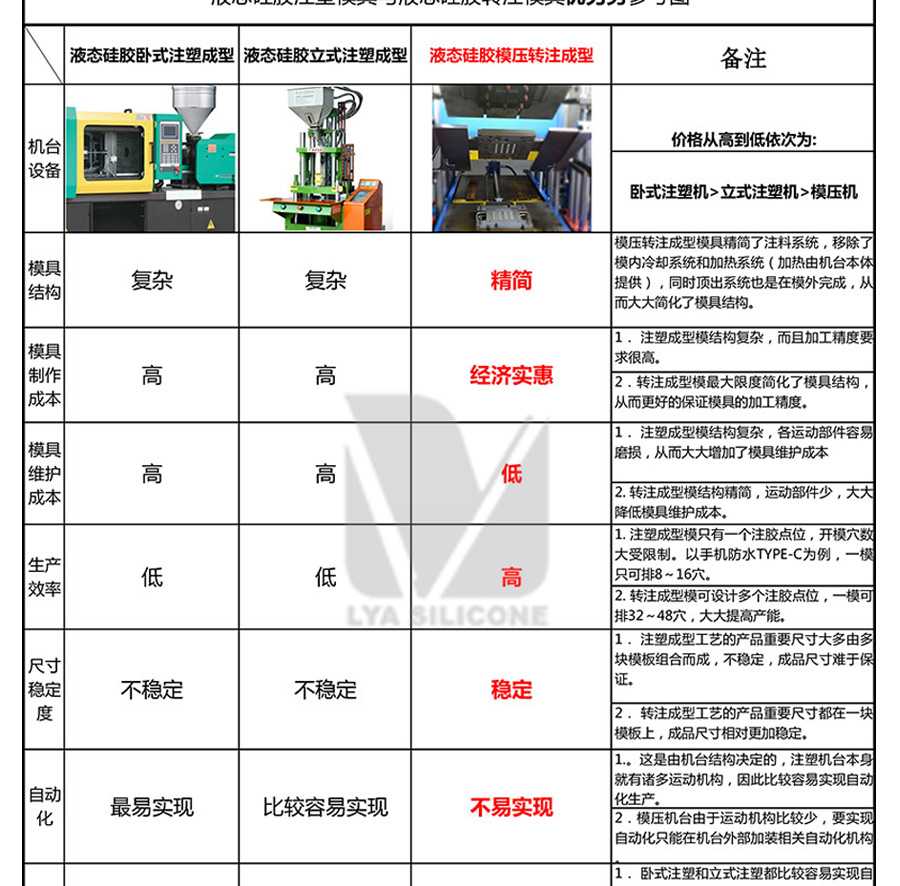 液態(tài)硅膠模具注塑對(duì)比